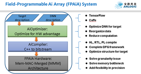 破局專用計(jì)算 安路科技發(fā)布AI戰(zhàn)略，引領(lǐng)智能應(yīng)用新生態(tài)